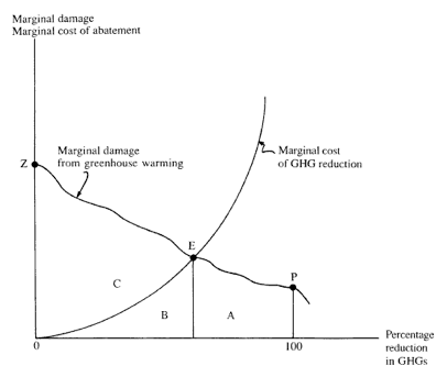 Figure 1.  Marginal Costs of <abbr>GHG</abbr> Reductions and Marginal Damage From <abbr>GHG</abbr> Emissions