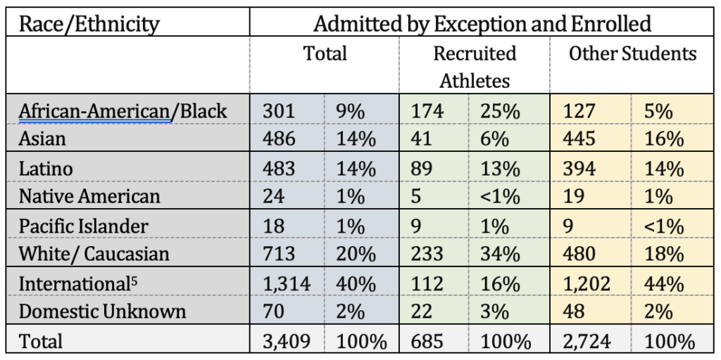 Race and Privilege Misunderstood: Athletics and Selective College ...