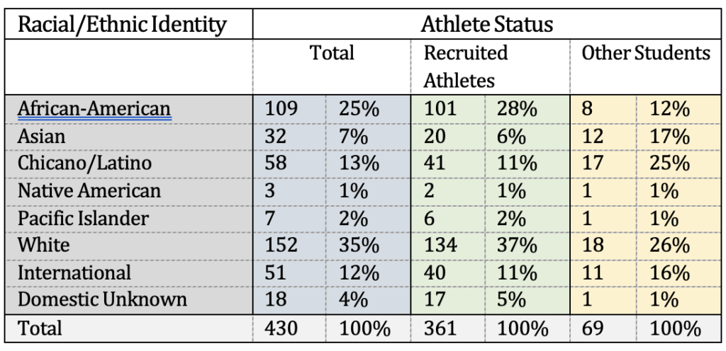 Race and Privilege Misunderstood: Athletics and Selective College ...
